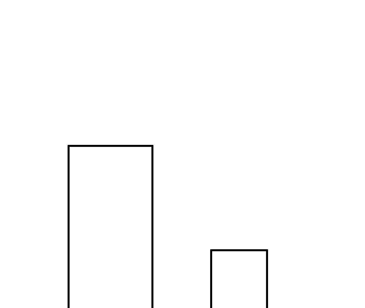 95